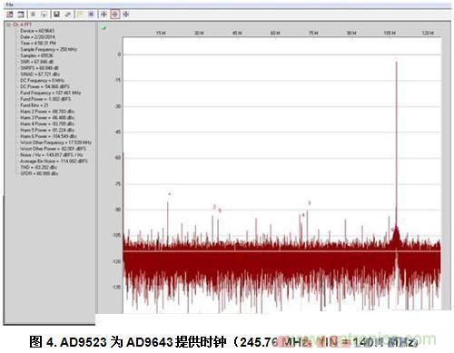  AD9523為AD9643提供時鐘（245.76 MHz，fIN = 140.1 MHz）