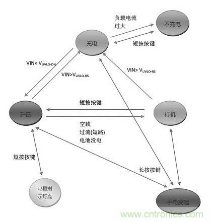 【導(dǎo)讀】移動電源現(xiàn)在已經(jīng)成為人手必備的產(chǎn)品，智能機平板的流行讓電量總是處于一種不夠用的狀態(tài)，移動電源也應(yīng)時而生，不過移動電源的問題也越來越多，更新?lián)Q代也就越來越頻繁，如何讓移動電源高效率又安全呢？請看本文。