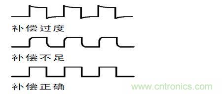 補(bǔ)償過度，不足和正確補(bǔ)償后半部的波形形狀示意