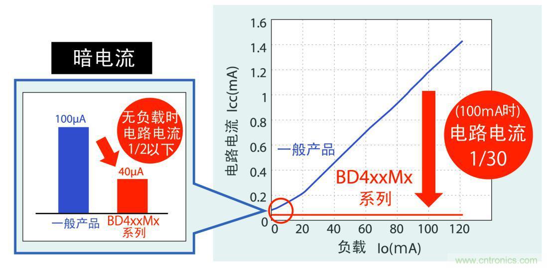 不僅暗電流更低，而且在應(yīng)用運(yùn)行時實現(xiàn)更低耗電量
