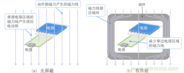 磁屏蔽(概念圖)