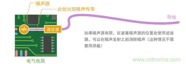 如果導(dǎo)體短,只用濾波器就能實(shí)現(xiàn)噪聲抑制