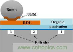 透過(guò)獨(dú)特的前處理工法，任何被錫球(site-3)、RDL(site-2)、或有機(jī)謢層(site-1)遮蓋的區(qū)域都能順利完成FIB線(xiàn)路修補(bǔ)。