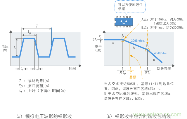諧波的包絡(luò)線(xiàn)