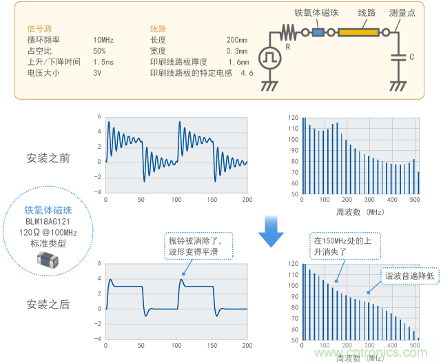 通過(guò)鐵氧體磁珠抑制振鈴(計(jì)算結(jié)果)