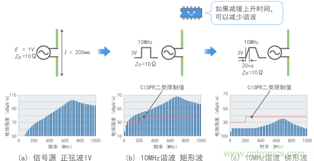 連接到10MHz數(shù)字信號時(shí)的發(fā)射(計(jì)算值)