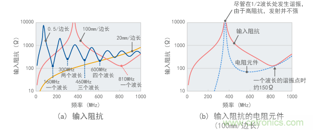 環(huán)形天線的輸入阻抗(計(jì)算值)