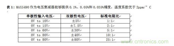 MAX5490作為電壓衰減器能夠提供0.1%、0.05%和0.035%精度，溫度系數(shù)優(yōu)于2ppm/°C