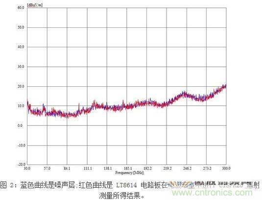所示測(cè)量結(jié)果是在電波暗室和以下條件下取得的：12Vin、3.3Vout/2A，固定開關(guān)頻率為700kHz