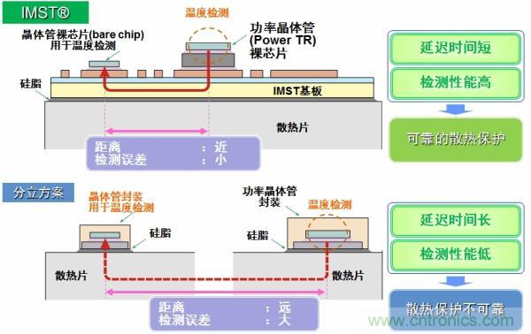 IMST技術(shù)提供更優(yōu)異的溫度檢測，提供更可靠的散熱保護