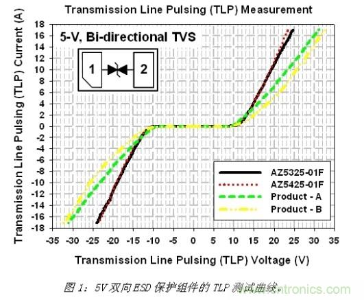 小尺寸、大用途，超低電容ESD保護(hù)方案