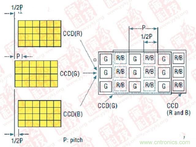 CCD偏置技術(shù)（P- Pitch：節(jié)距，機械工程量詞，同側(cè)齒面間的弧長）