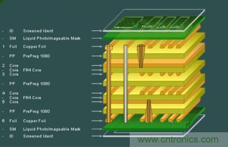 EMI解決方法之多層PCB設(shè)計