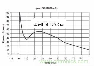 圖4：IEC61000-4-2中規(guī)定的靜電波形在這個(gè)標(biāo)準(zhǔn)中規(guī)定了靜電測(cè)試的不同等級(jí)，請(qǐng)見(jiàn)下表1。