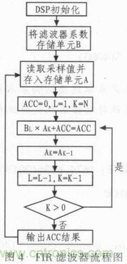 以MATLAB仿真和DSP設(shè)計為基礎(chǔ)，實現(xiàn)FIR數(shù)字濾波器