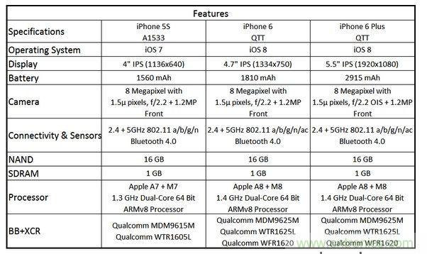  圖6 蘋果Phone 5S、iPhone 6與iPhone 6 Plus 的規(guī)格比較(以32GB NAND版本作為比較標(biāo)準(zhǔn))