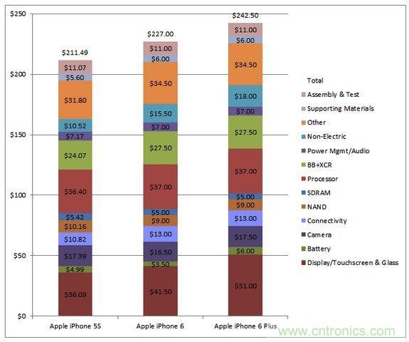  圖5 蘋果Phone 5S、iPhone 6與iPhone 6 Plus 的成本估計與比較(以32GB NAND版本作為比較標(biāo)準(zhǔn))