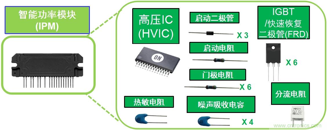 圖1：典型變頻器IPM將多種元器件封裝為模塊。