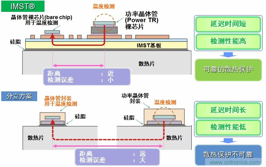 圖5：IMST技術(shù)提供更優(yōu)異的溫度檢測，提供更可靠的散熱保護(hù)。