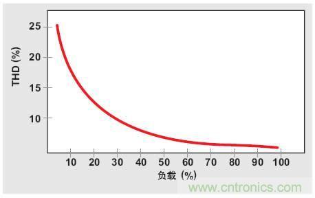 解析：交流跳周模式如何提高PFC輕負載的效率？ 