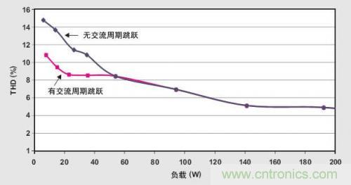 解析：交流跳周模式如何提高PFC輕負載的效率？