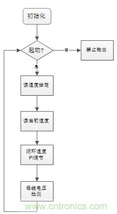 取之有道:基于PSoC4平臺的傳感器BLDC電機(jī)控制系統(tǒng)的設(shè)計方案