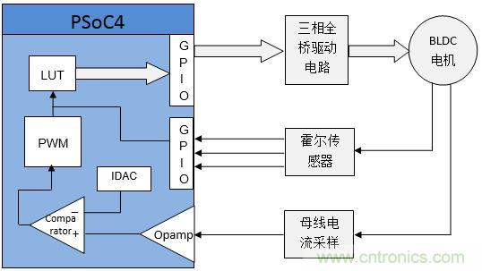取之有道:基于PSoC4平臺的傳感器BLDC電機(jī)控制系統(tǒng)的設(shè)計方案