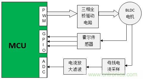 取之有道:基于PSoC4平臺的傳感器BLDC電機(jī)控制系統(tǒng)的設(shè)計方案