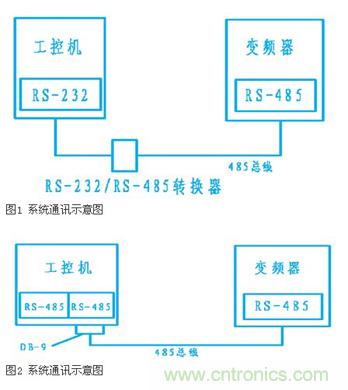 變頻器結(jié)合工控機(jī)的通訊，監(jiān)視輸出和參數(shù)設(shè)定將不是難題