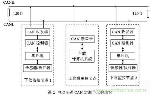 通信系統(tǒng)設(shè)計(jì):基于CAN 總線的電動汽車電源管理設(shè)計(jì)