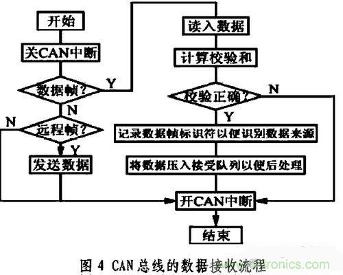 通信系統(tǒng)設(shè)計(jì):基于CAN 總線的電動汽車電源管理設(shè)計(jì)