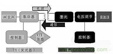 方案設(shè)計:針對大范圍區(qū)域無線充電的解決方案