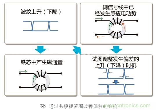 專家分享:在信號(hào)線中使用共模扼流圈的方法解析