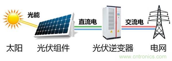 光伏逆變器特有功能測(cè)試，你了解多少？