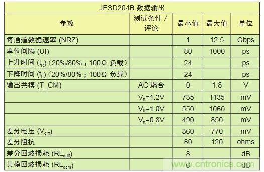 具有不同采樣速率及通道數(shù)的轉(zhuǎn)換器對比可顯示出I/O數(shù)的差別。與工作速率為1Gbps的LVDS相比，工作速率為12.5Gbps的JESD204B接口只需其引腳數(shù)的1/10