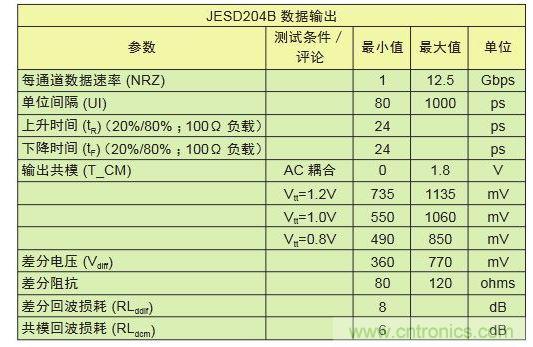 LV-OIF-11G-SRJESD204B、12.5-Gbps發(fā)送器的電氣規(guī)范,可看出鏈路上共模電壓終端的高度靈活性