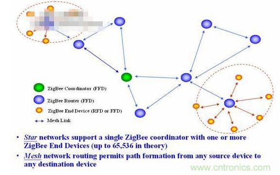 11、 ZigBee所采用的自組織網(wǎng)是怎么回事？