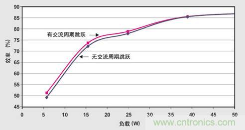 PFC輕負(fù)載效率要提高，交流跳轉(zhuǎn)周有妙招 