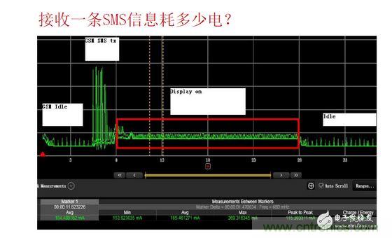 以接收短信測試為例，紅色標記處為短信提示時的功耗表現(xiàn)，不同的提示方式（如震動、聲音及提示時長）功耗表現(xiàn)亦有所差異。通過有效測量可以很方便的找到最優(yōu)的低耗解決方案
