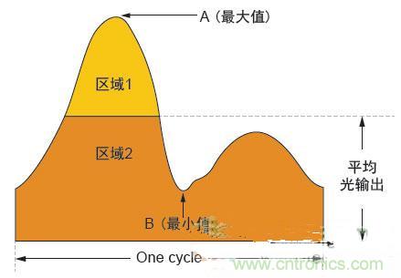 反激LED驅(qū)動就真的穩(wěn)定嗎？為什么PFC調(diào)節(jié)效果好？