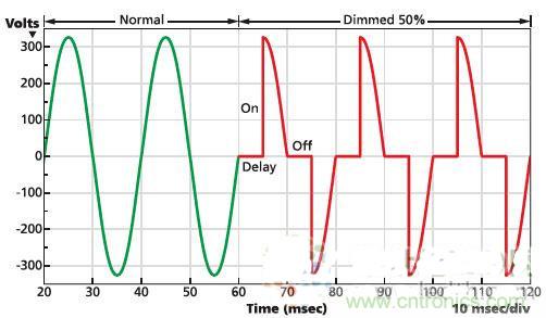 不再猶豫！輕松應(yīng)對LED驅(qū)動器的選擇