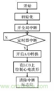 電路簡單的心電采集儀設(shè)計(jì)，家人不再擔(dān)心！