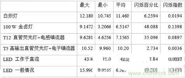 LED閃爍“久攻不下”？看我如何“攻城”！