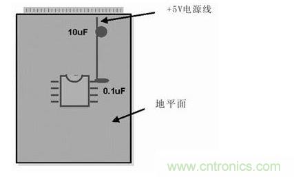在模擬和數(shù)字PCB設(shè)計(jì)中，旁路或去耦電容(1mF)應(yīng)盡量靠近器件放置。供電電源去耦電容(10mF)應(yīng)放置在電路板的電源線入口處。所有情況下，這些電容的引腳都應(yīng)較短