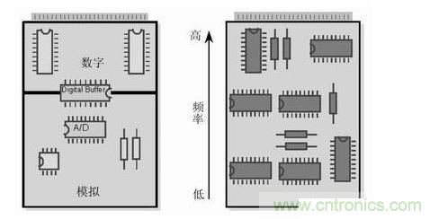 (左)將數(shù)字開關(guān)動(dòng)作和模擬電路隔離，將電路的數(shù)字和模擬部分分開。 (右) 要盡可能將高頻和低頻分開，高頻元件要靠近電路板的接插件
