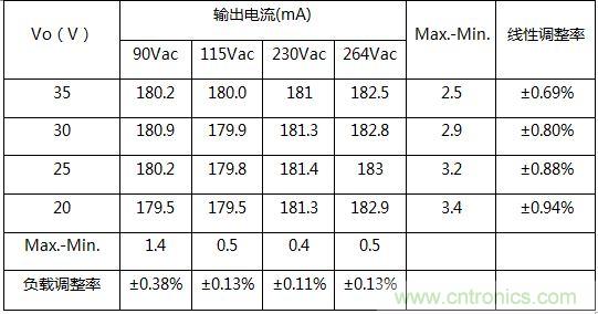 典型案例:非隔離5-40W的LED恒流驅(qū)動的設(shè)計