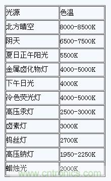 掌握這12個性能指標(biāo)，LED基礎(chǔ)知識“那都不是事”！