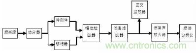 注意啦！專(zhuān)家正解附加相位噪聲測(cè)試技術(shù)