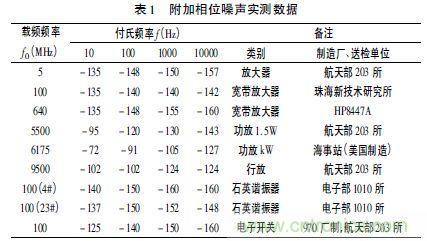 注意啦！專(zhuān)家正解附加相位噪聲測(cè)試技術(shù)
