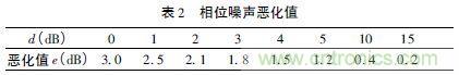 注意啦！專(zhuān)家正解附加相位噪聲測(cè)試技術(shù)